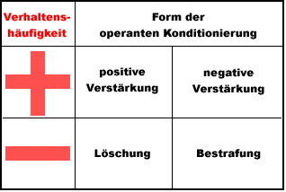 Formen der Operanten Konditionierung